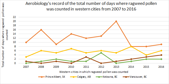 Data provided by Aerobiology