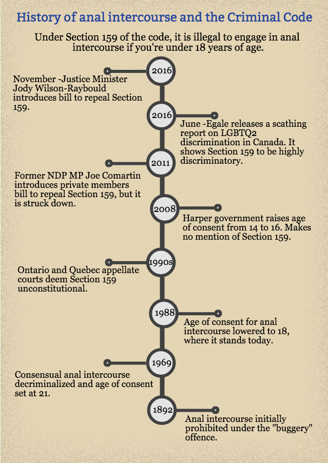 history-of-anal-intercourse