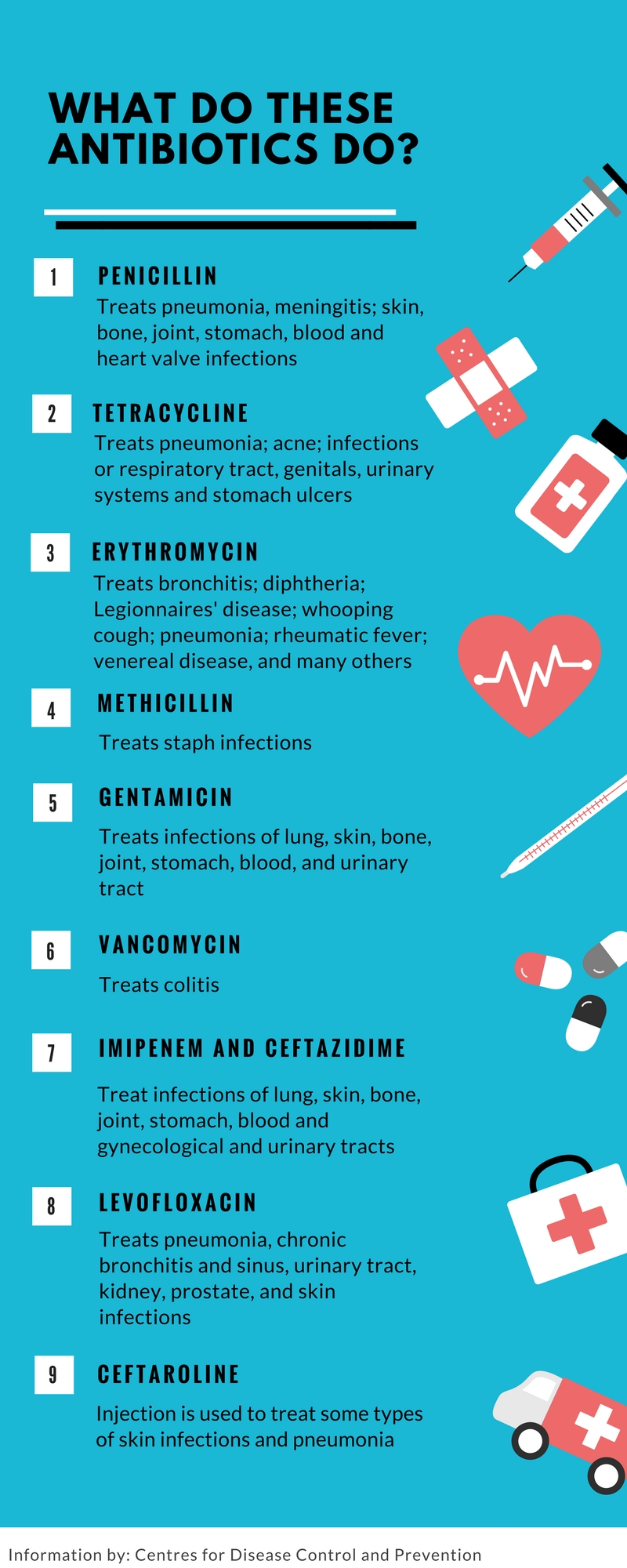 Antibiotic Use Timeline   Antibiotic Timeline 