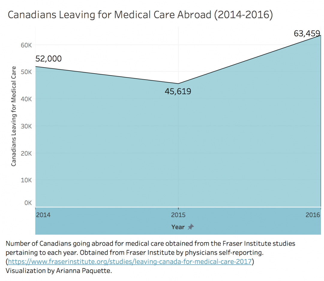 medical tourism to canada