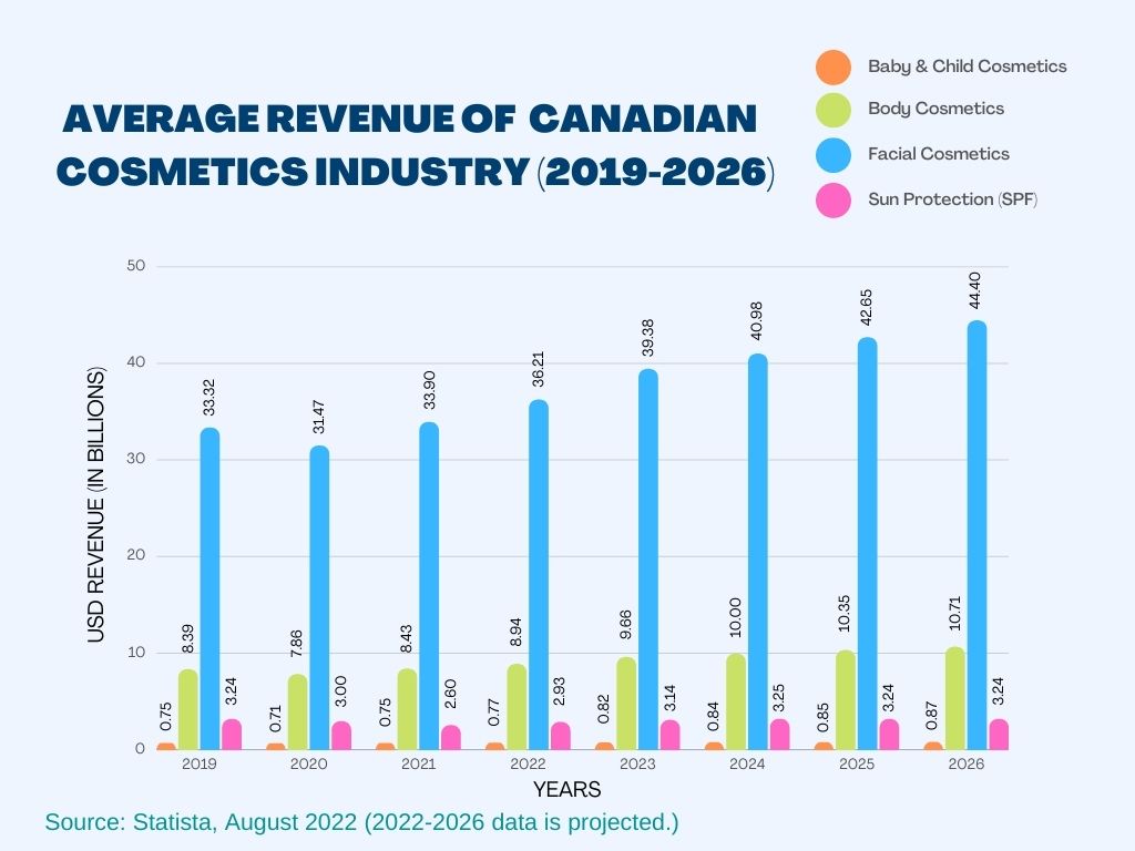 A graph of the Canadian cosmetics industry's revenue