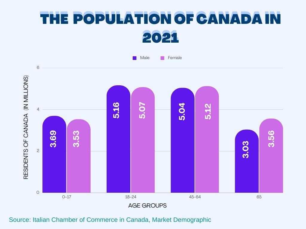 A population graph of Canada.