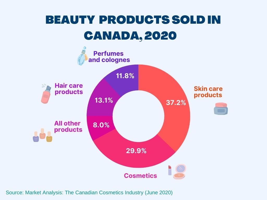 A graph of beauty products sold in Canada