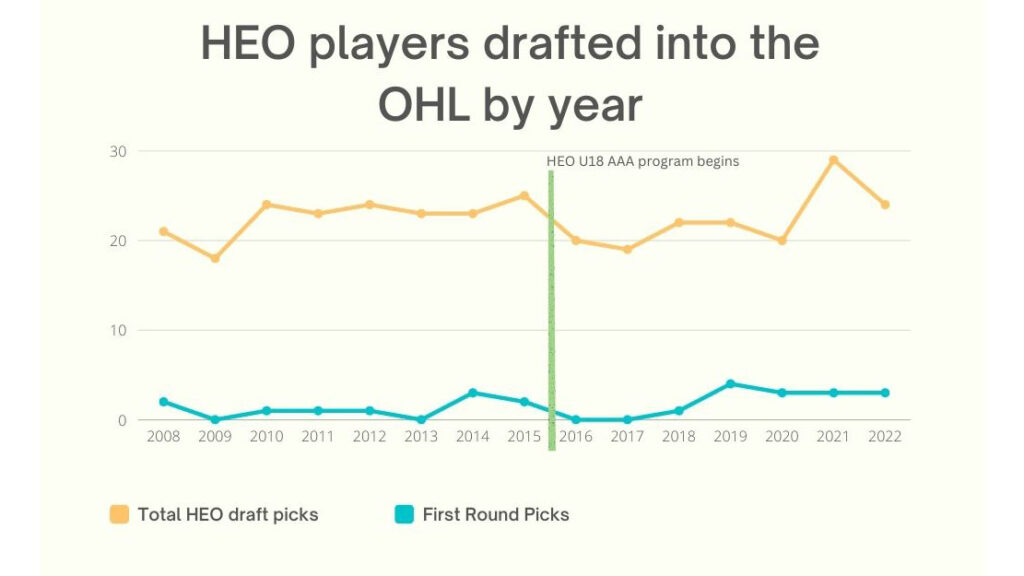 A graph depicting the total number of HEO players drafted into the OHL as well as first-round-picks over time. 