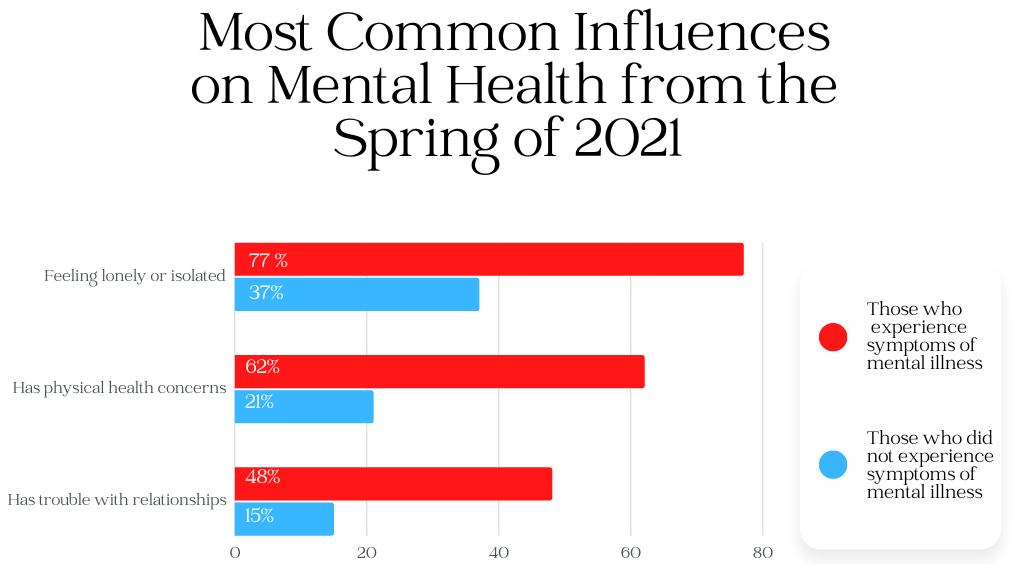 A barr graph of Statistics Canada's date that shares the most common influences on mental health from the spring of 2021.