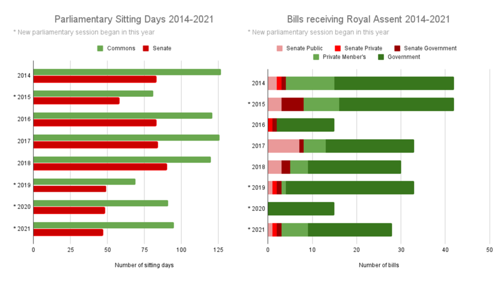 A graph displaying the sitting days in Parliament from 2014-2021