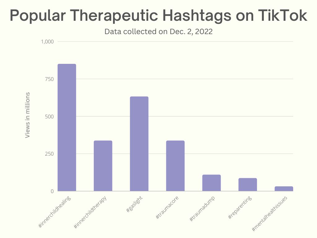 Bar chart displaying the number of views on popular therapeutic hashtags on TikTok 